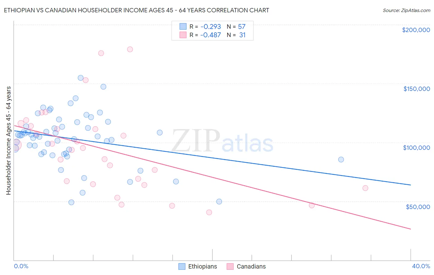 Ethiopian vs Canadian Householder Income Ages 45 - 64 years