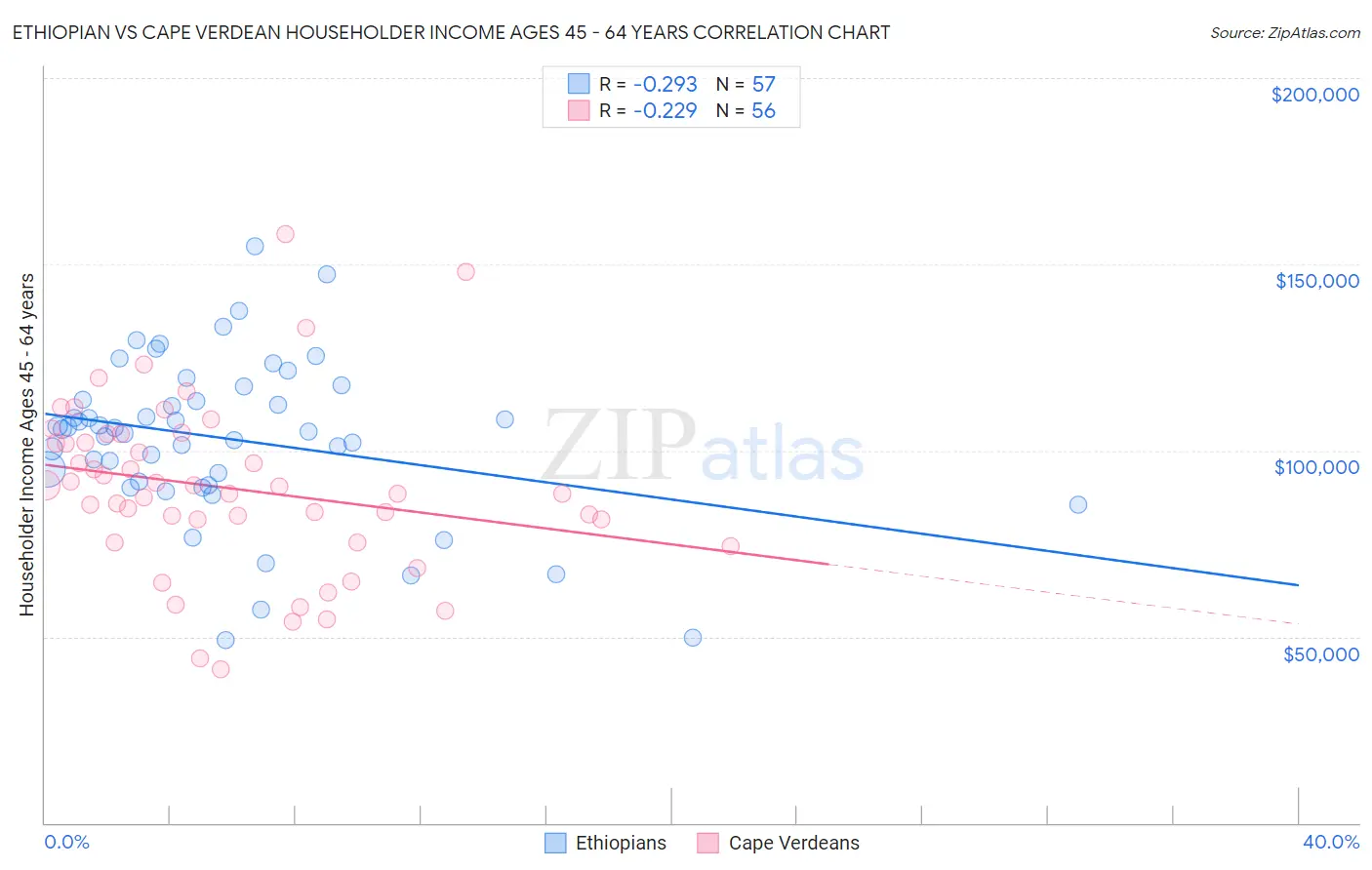 Ethiopian vs Cape Verdean Householder Income Ages 45 - 64 years