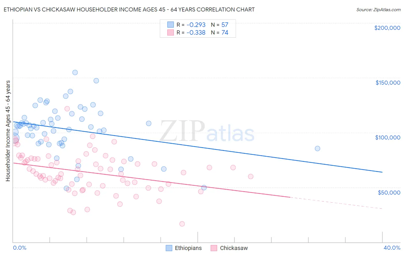 Ethiopian vs Chickasaw Householder Income Ages 45 - 64 years