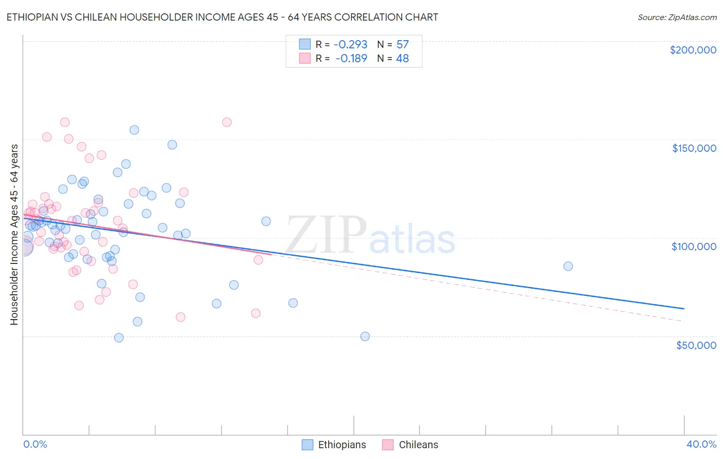 Ethiopian vs Chilean Householder Income Ages 45 - 64 years