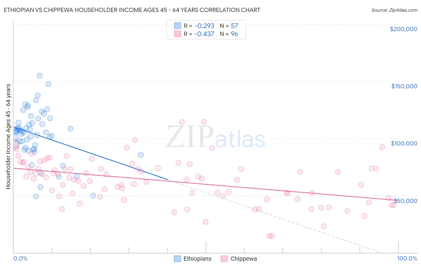 Ethiopian vs Chippewa Householder Income Ages 45 - 64 years