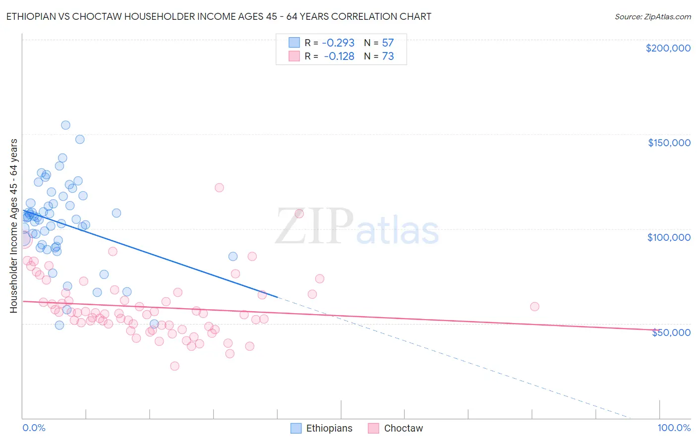 Ethiopian vs Choctaw Householder Income Ages 45 - 64 years