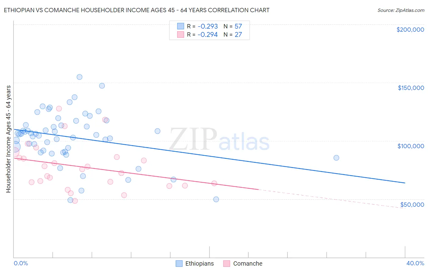 Ethiopian vs Comanche Householder Income Ages 45 - 64 years