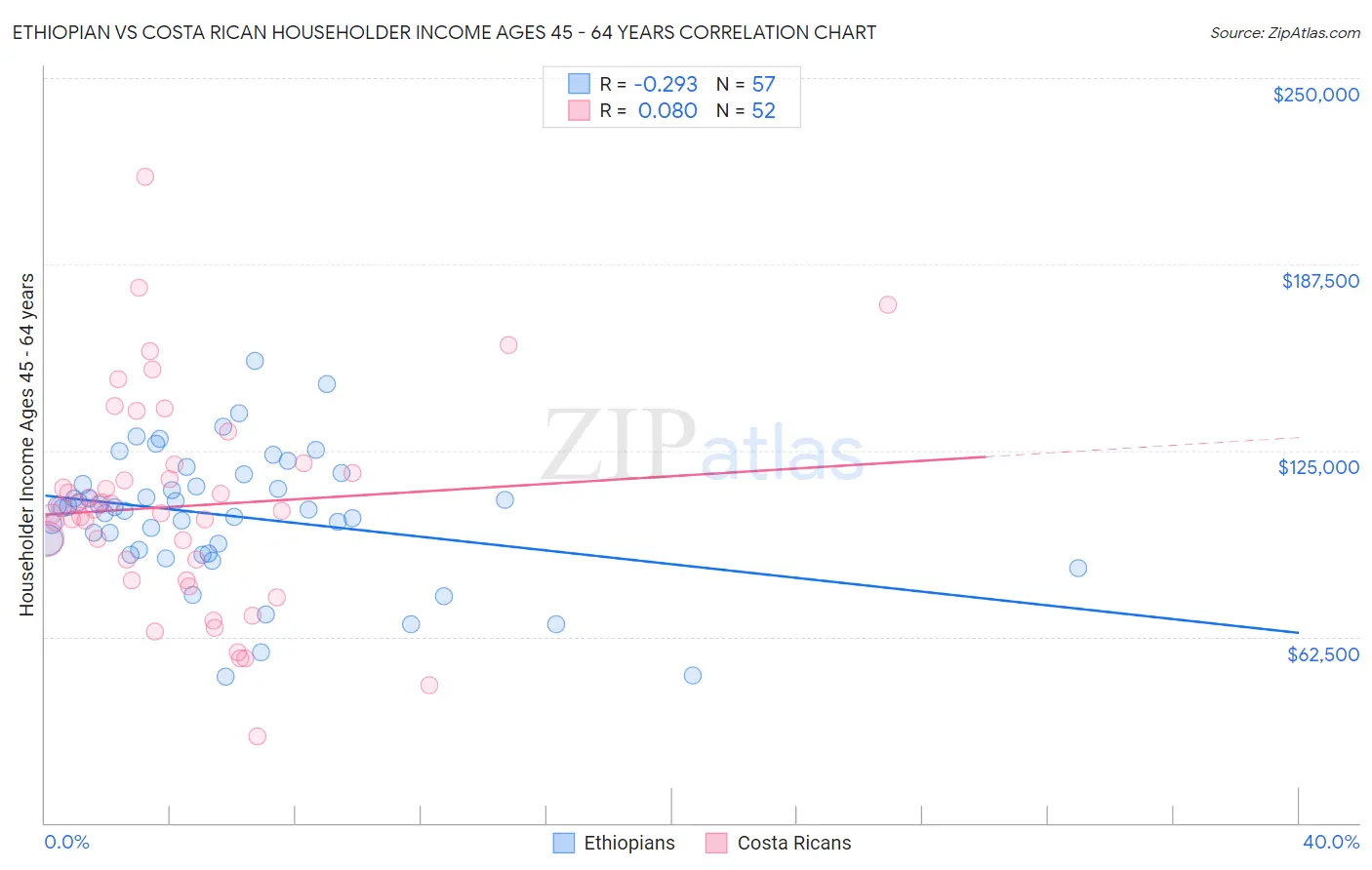 Ethiopian vs Costa Rican Householder Income Ages 45 - 64 years