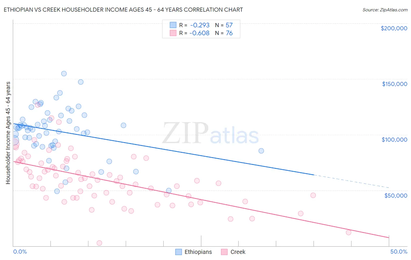 Ethiopian vs Creek Householder Income Ages 45 - 64 years