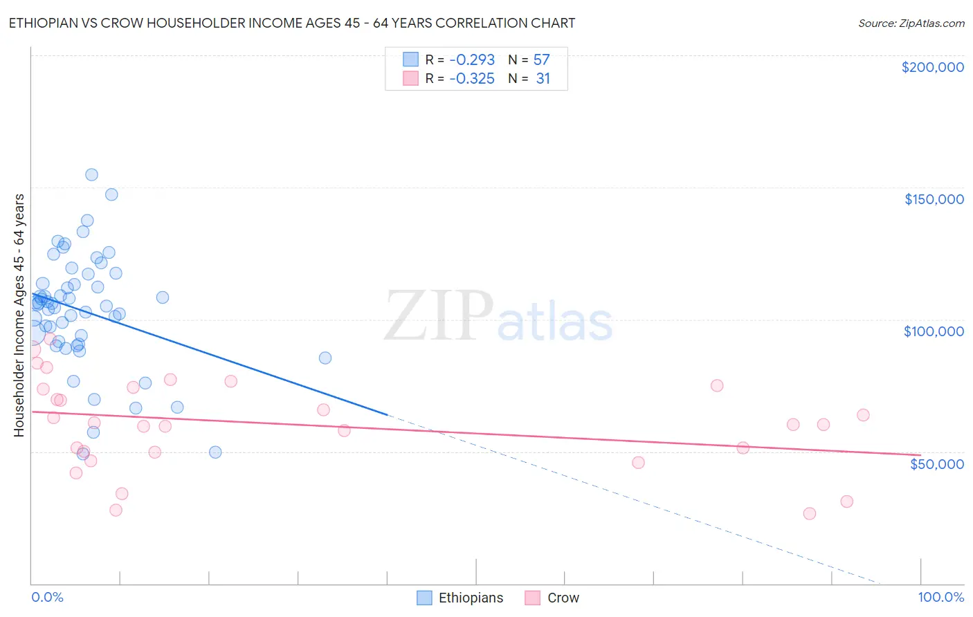Ethiopian vs Crow Householder Income Ages 45 - 64 years