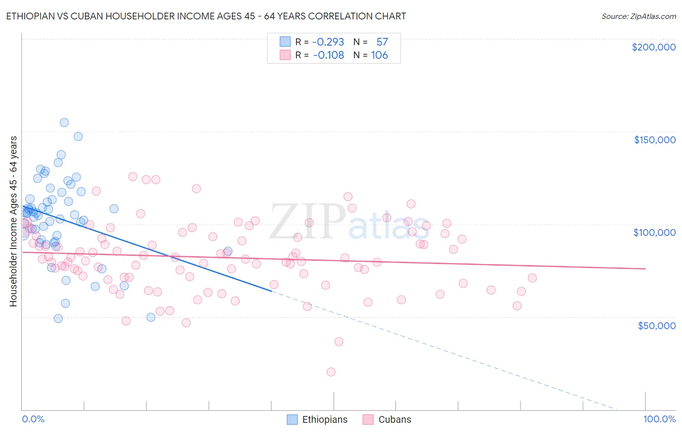 Ethiopian vs Cuban Householder Income Ages 45 - 64 years