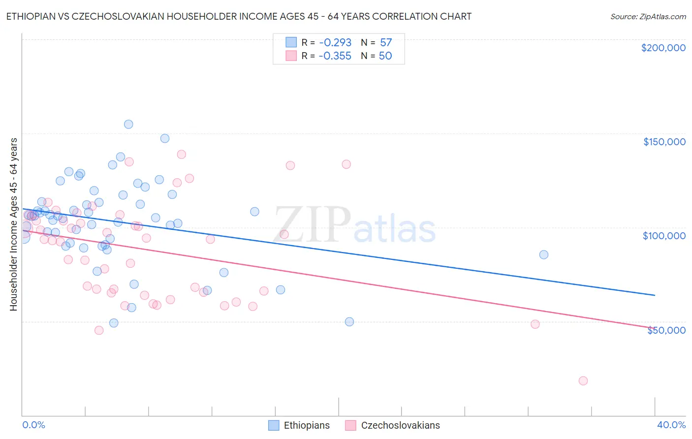 Ethiopian vs Czechoslovakian Householder Income Ages 45 - 64 years