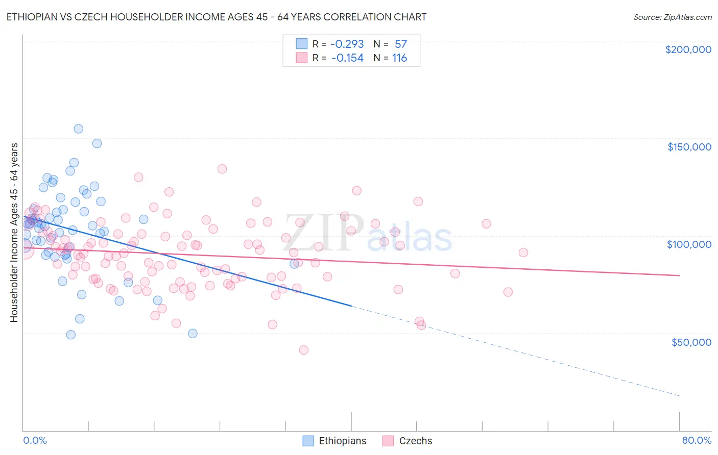 Ethiopian vs Czech Householder Income Ages 45 - 64 years