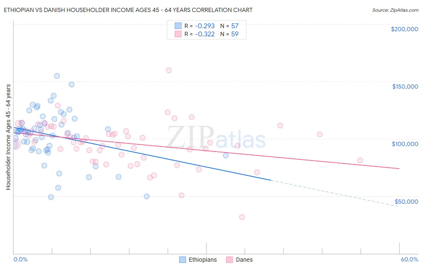 Ethiopian vs Danish Householder Income Ages 45 - 64 years