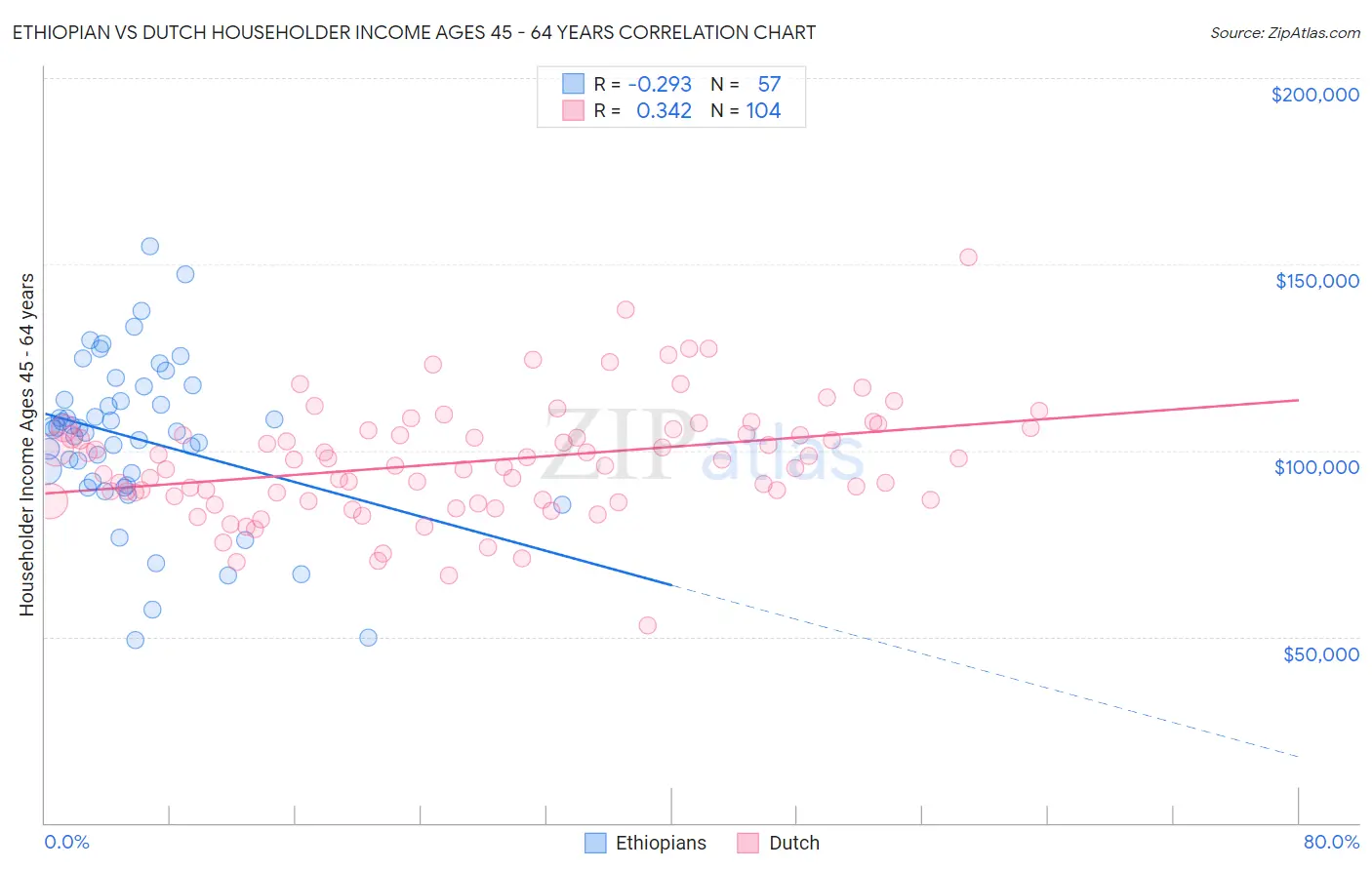 Ethiopian vs Dutch Householder Income Ages 45 - 64 years