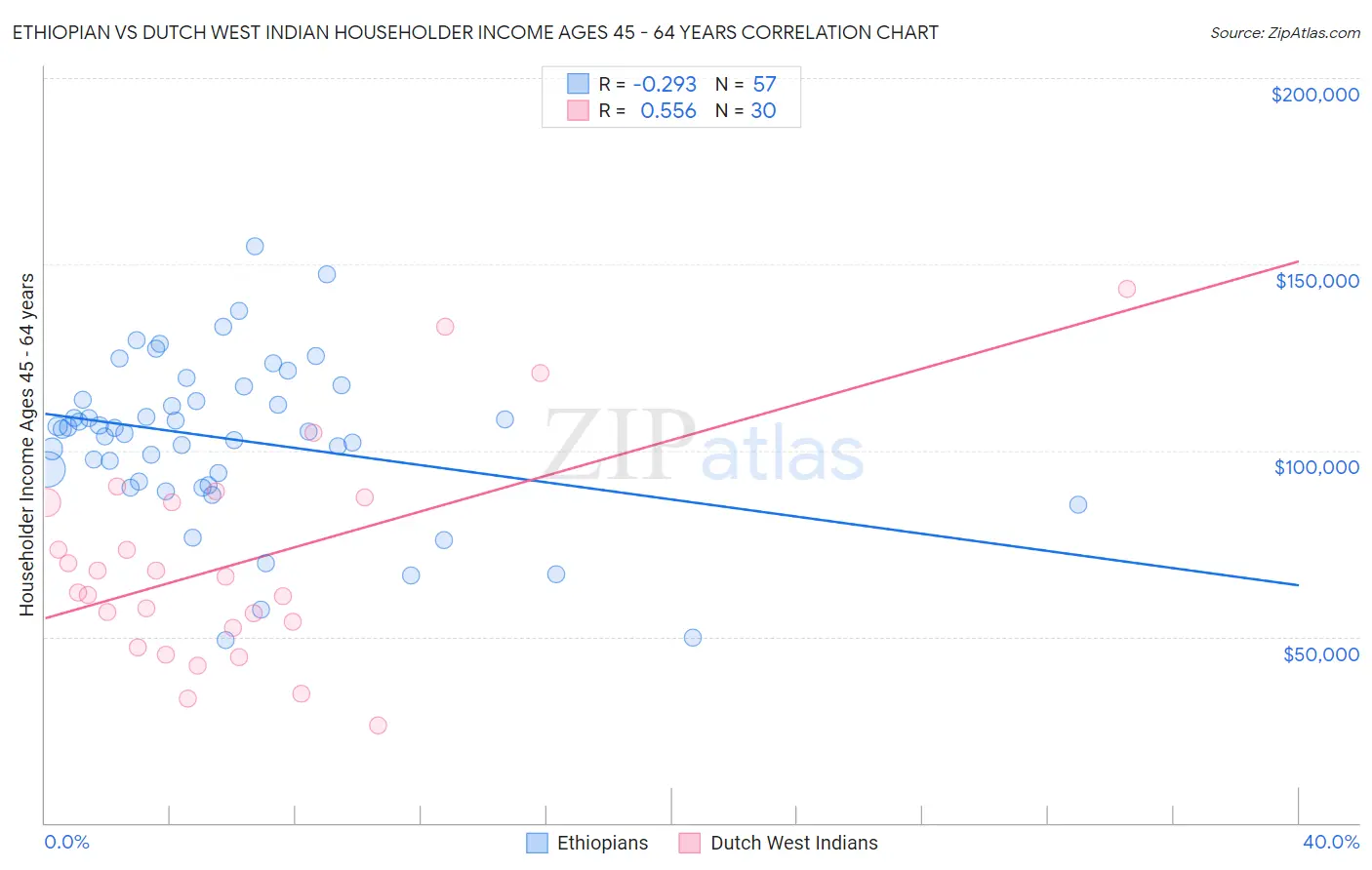 Ethiopian vs Dutch West Indian Householder Income Ages 45 - 64 years