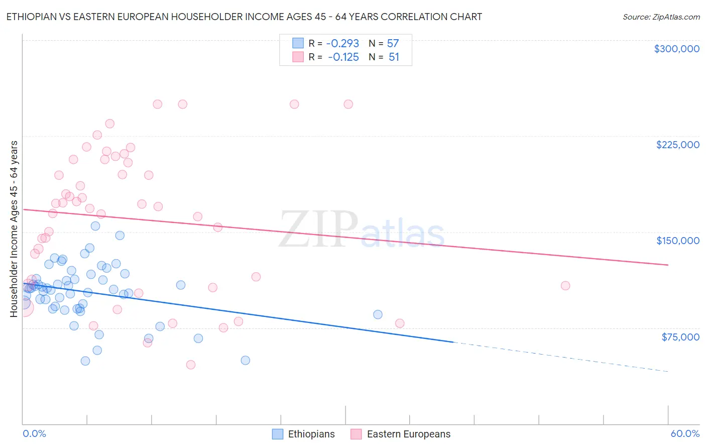 Ethiopian vs Eastern European Householder Income Ages 45 - 64 years