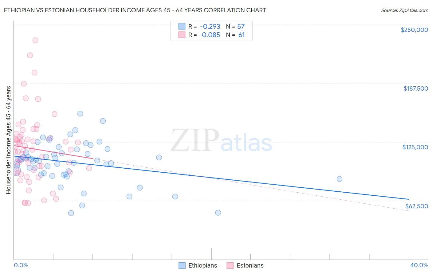 Ethiopian vs Estonian Householder Income Ages 45 - 64 years