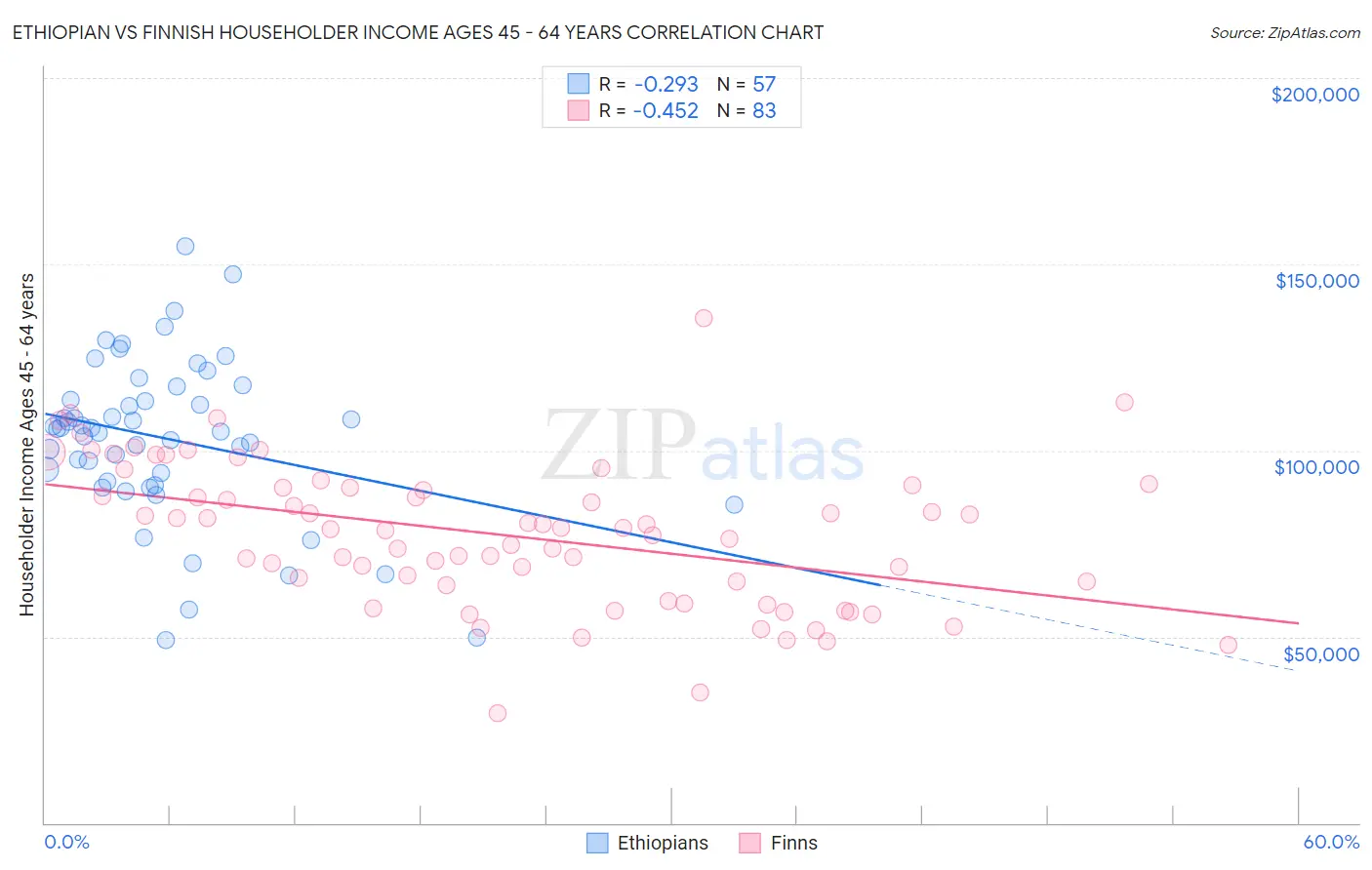 Ethiopian vs Finnish Householder Income Ages 45 - 64 years
