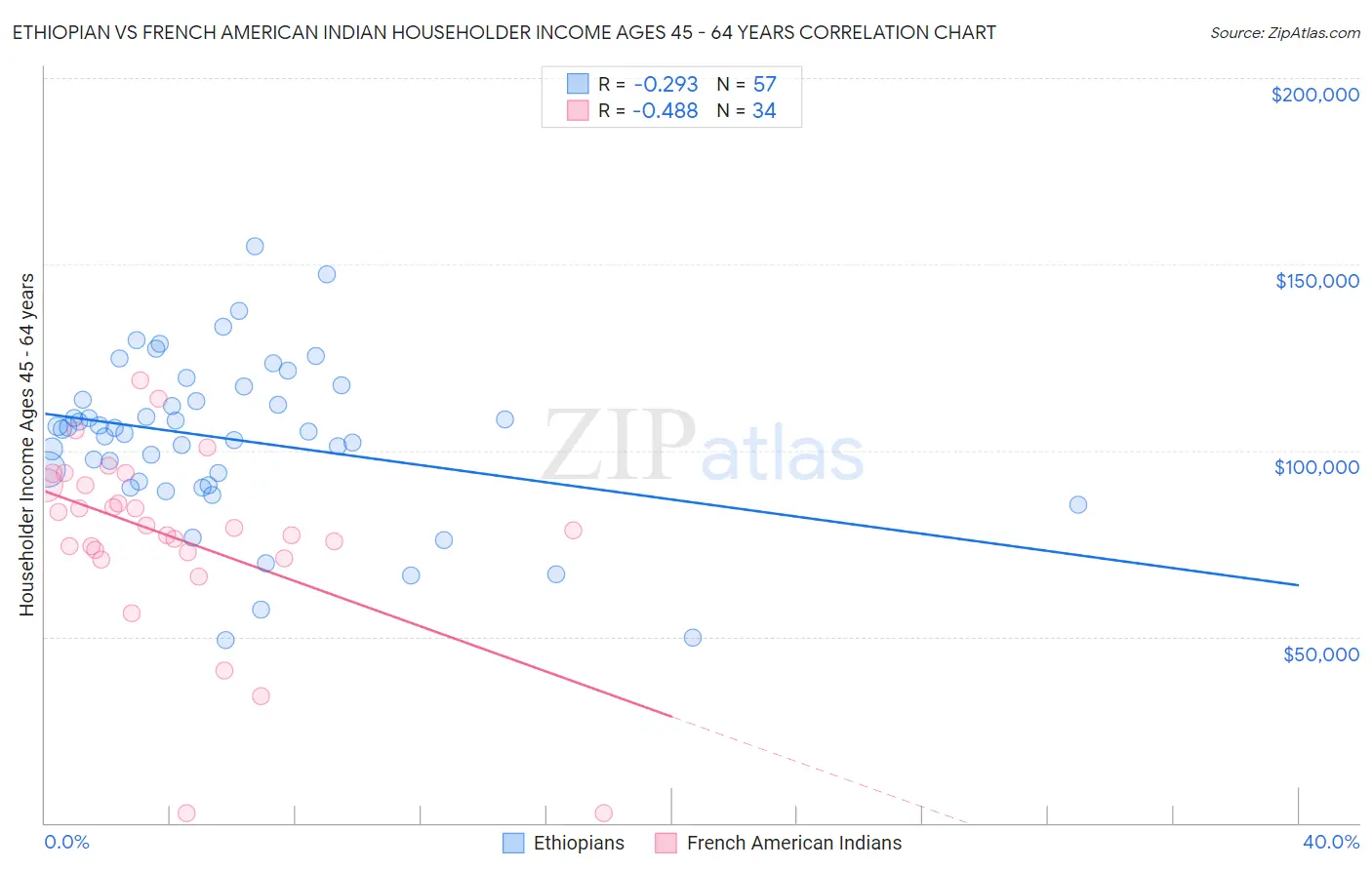 Ethiopian vs French American Indian Householder Income Ages 45 - 64 years
