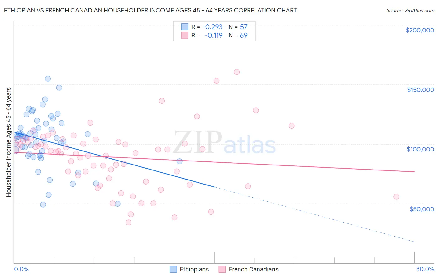Ethiopian vs French Canadian Householder Income Ages 45 - 64 years