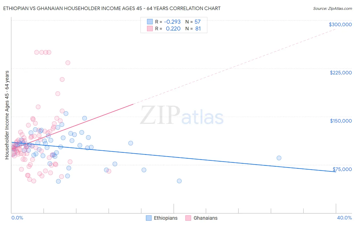 Ethiopian vs Ghanaian Householder Income Ages 45 - 64 years