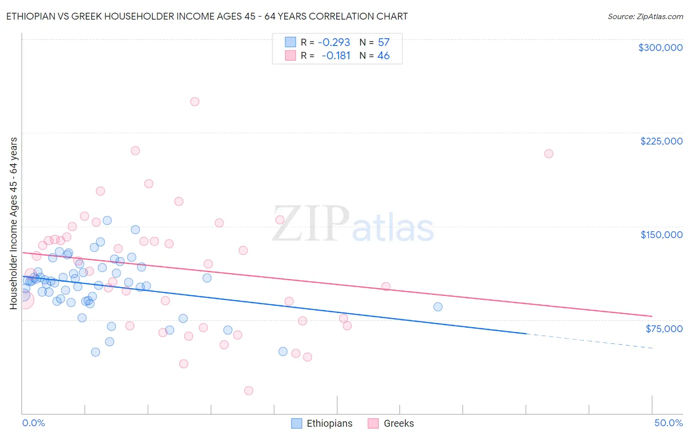 Ethiopian vs Greek Householder Income Ages 45 - 64 years