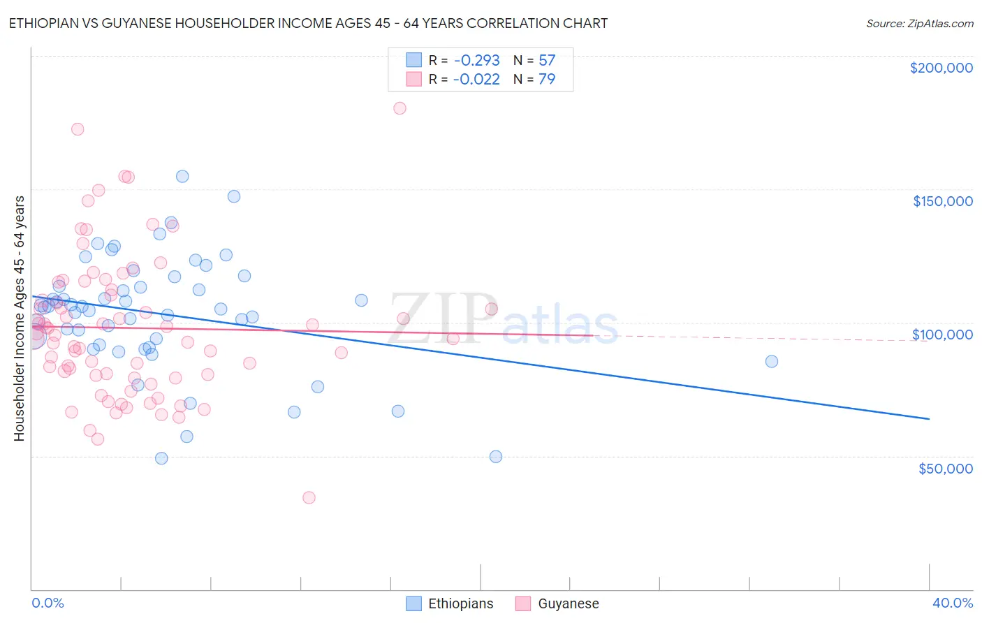 Ethiopian vs Guyanese Householder Income Ages 45 - 64 years