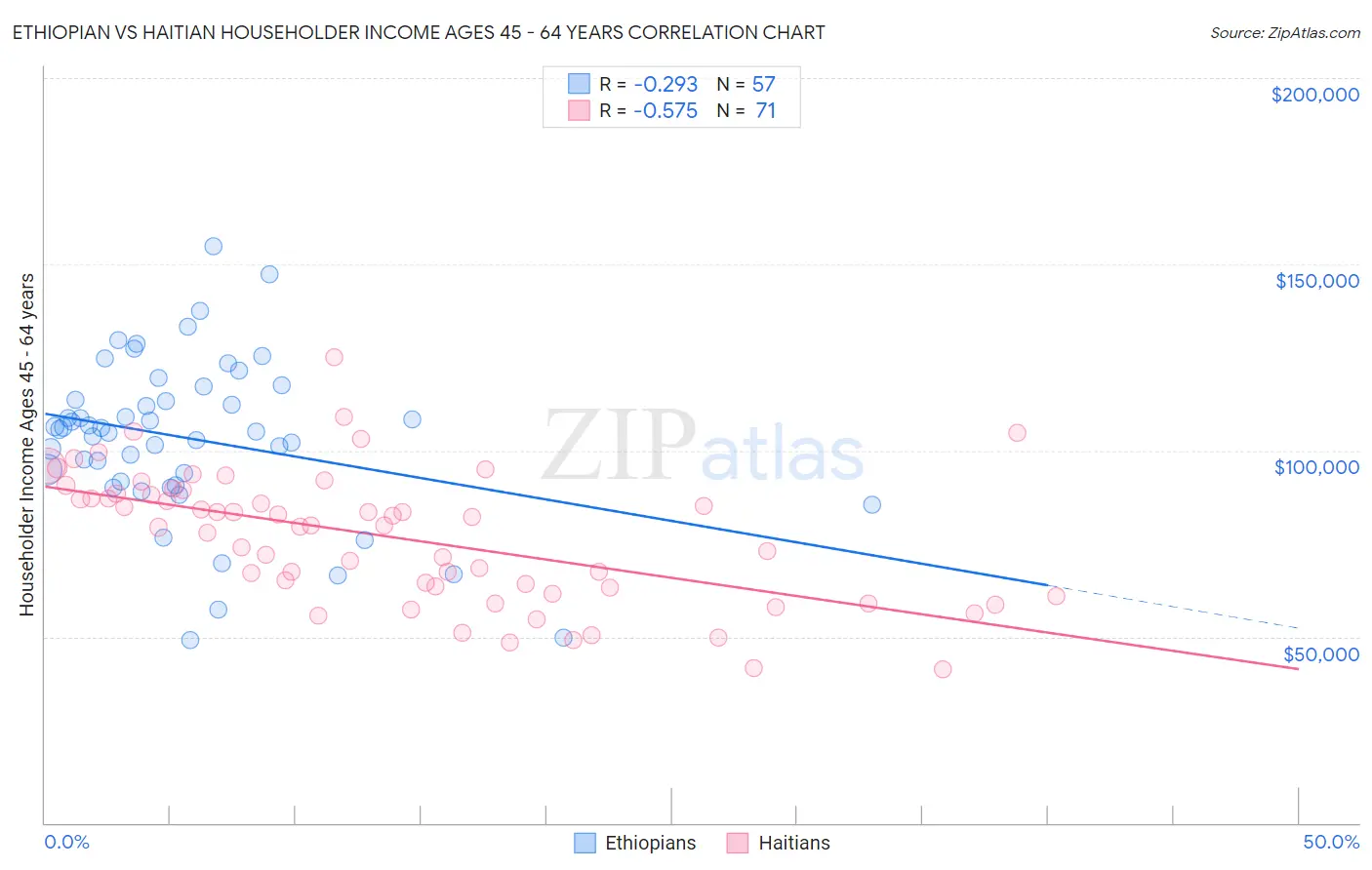 Ethiopian vs Haitian Householder Income Ages 45 - 64 years