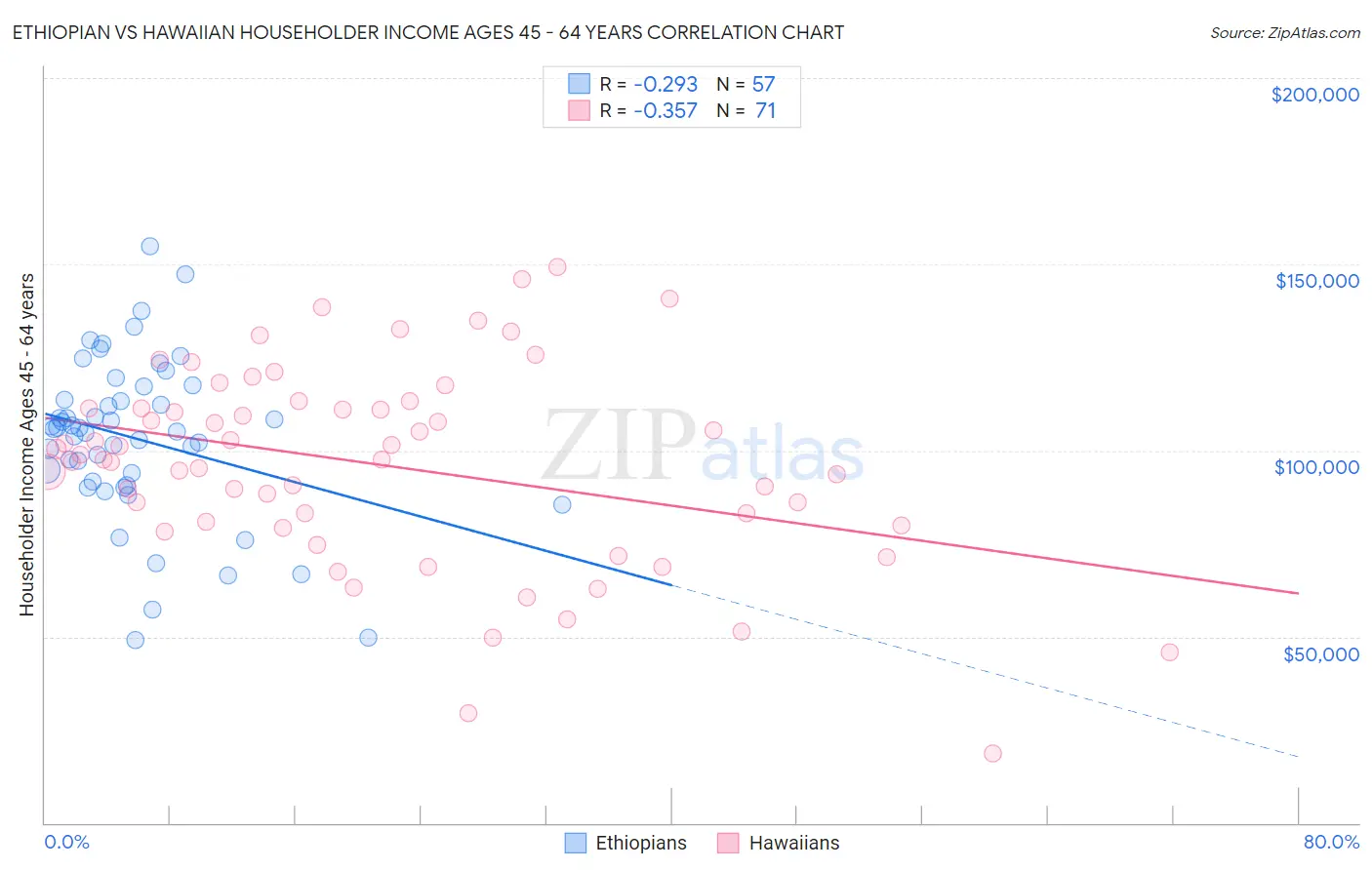 Ethiopian vs Hawaiian Householder Income Ages 45 - 64 years