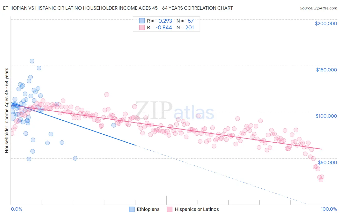 Ethiopian vs Hispanic or Latino Householder Income Ages 45 - 64 years