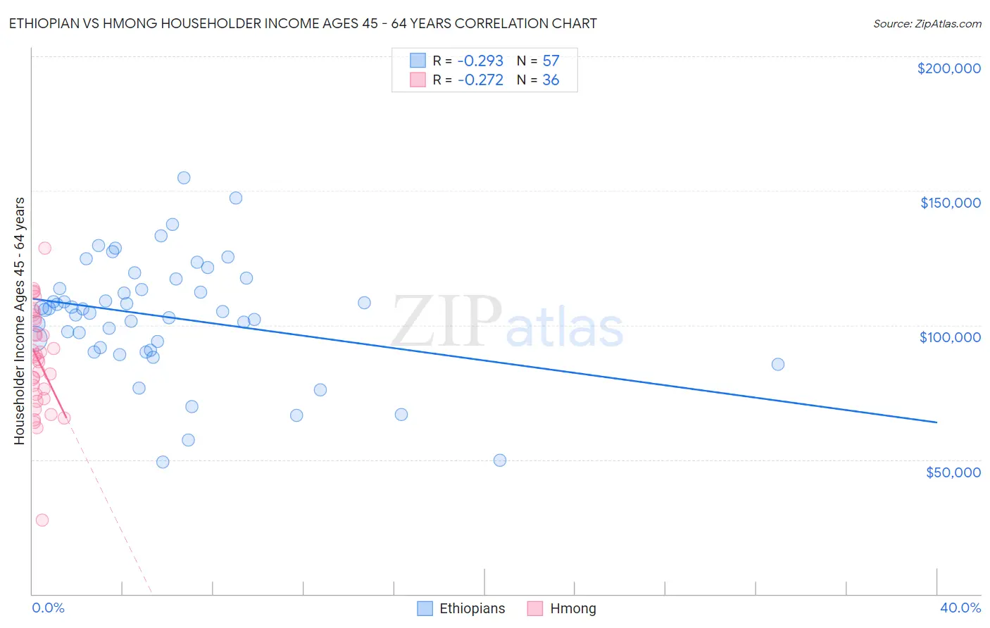 Ethiopian vs Hmong Householder Income Ages 45 - 64 years