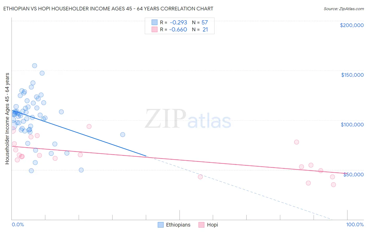 Ethiopian vs Hopi Householder Income Ages 45 - 64 years