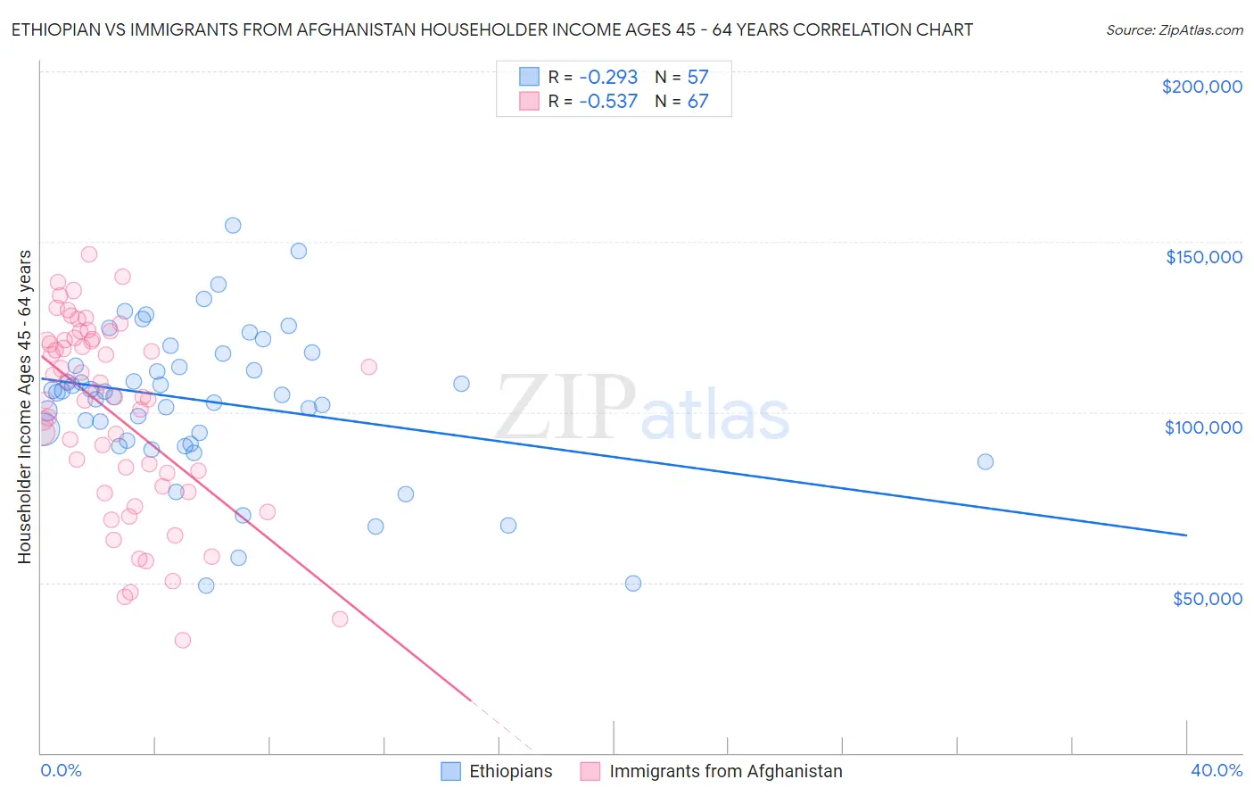 Ethiopian vs Immigrants from Afghanistan Householder Income Ages 45 - 64 years