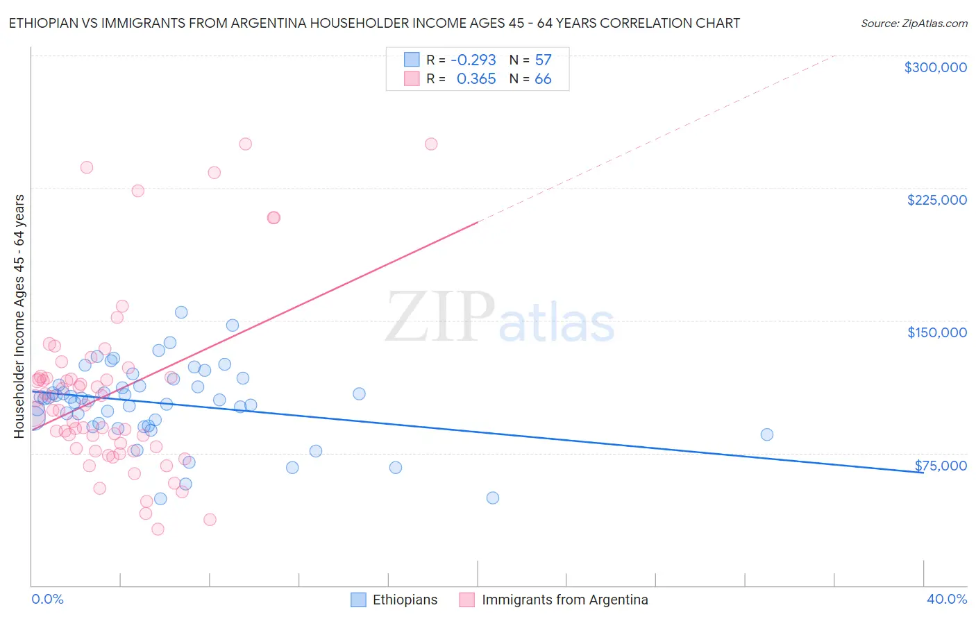 Ethiopian vs Immigrants from Argentina Householder Income Ages 45 - 64 years