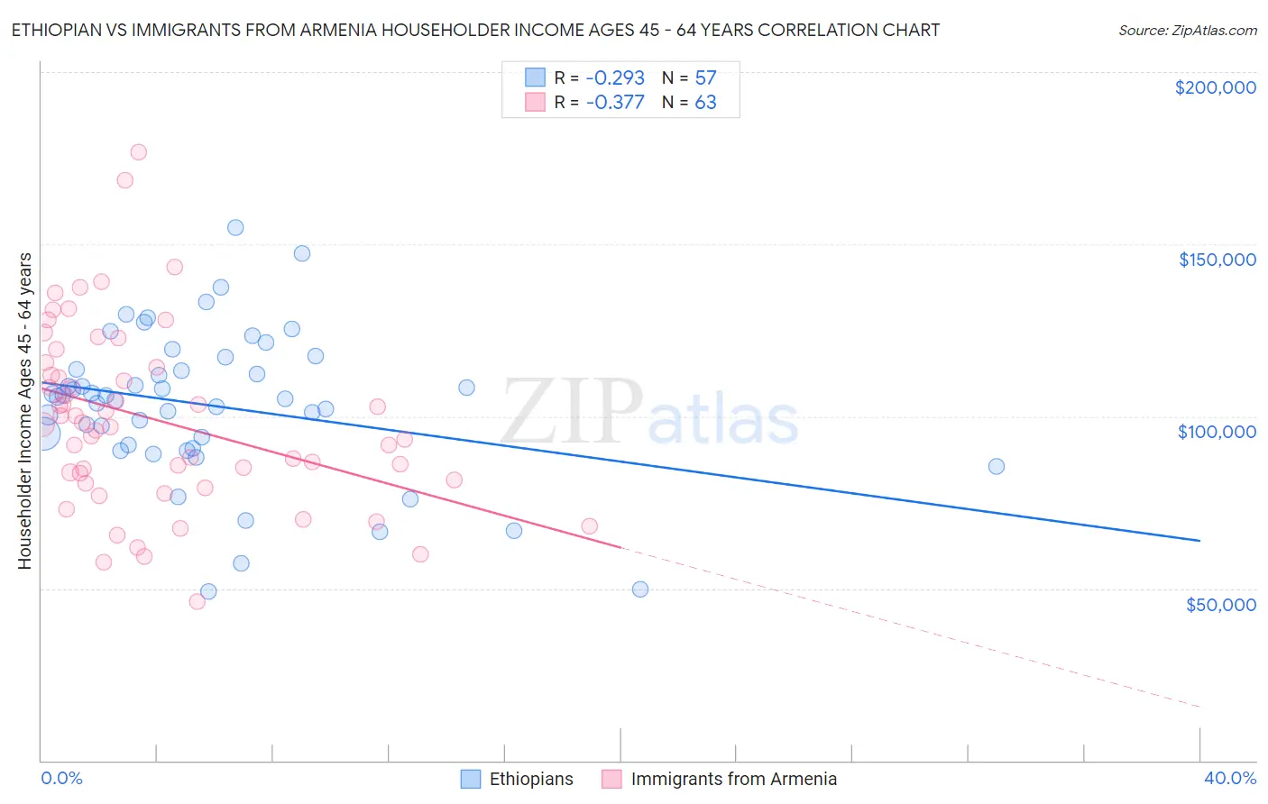Ethiopian vs Immigrants from Armenia Householder Income Ages 45 - 64 years