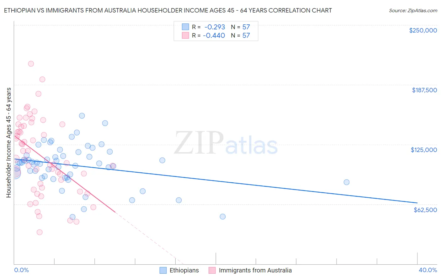 Ethiopian vs Immigrants from Australia Householder Income Ages 45 - 64 years