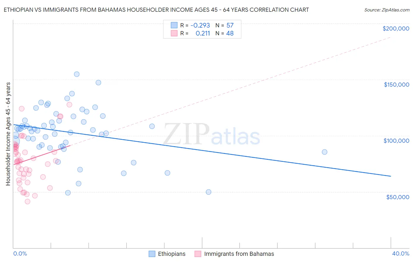 Ethiopian vs Immigrants from Bahamas Householder Income Ages 45 - 64 years