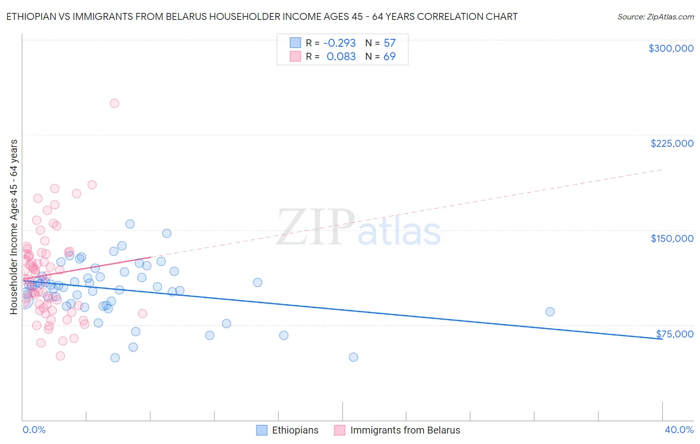 Ethiopian vs Immigrants from Belarus Householder Income Ages 45 - 64 years