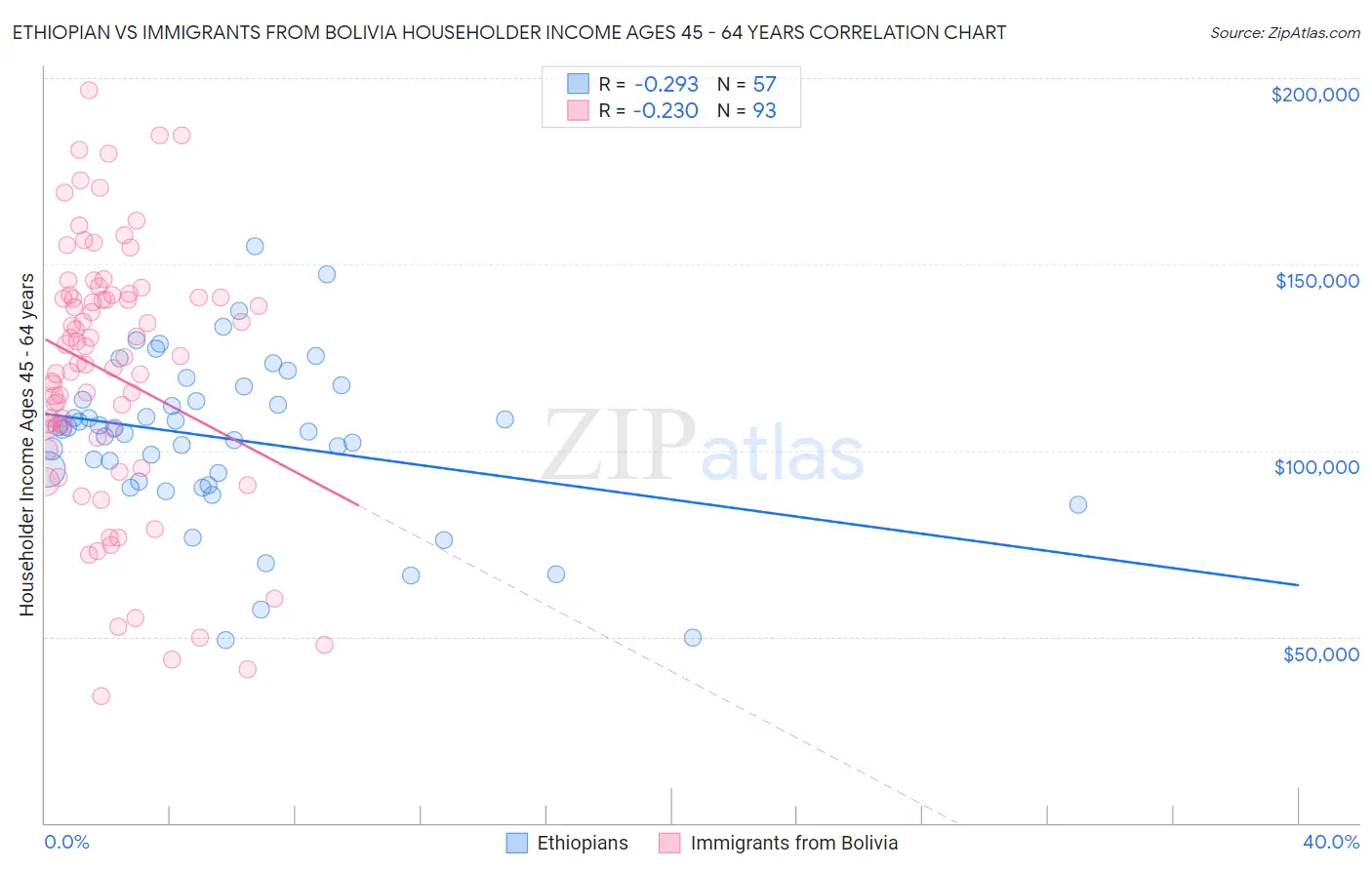 Ethiopian vs Immigrants from Bolivia Householder Income Ages 45 - 64 years