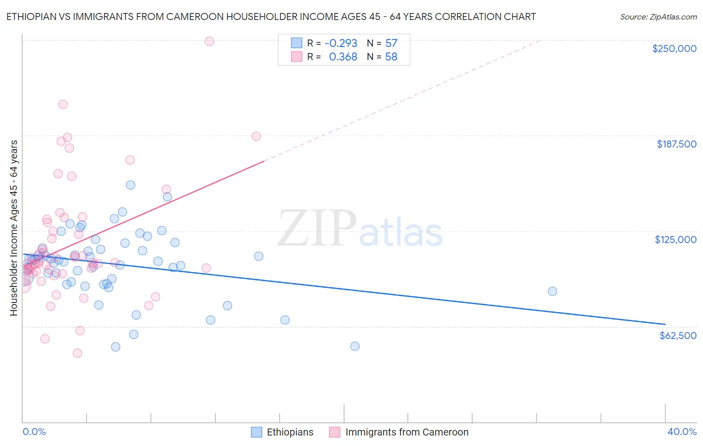 Ethiopian vs Immigrants from Cameroon Householder Income Ages 45 - 64 years