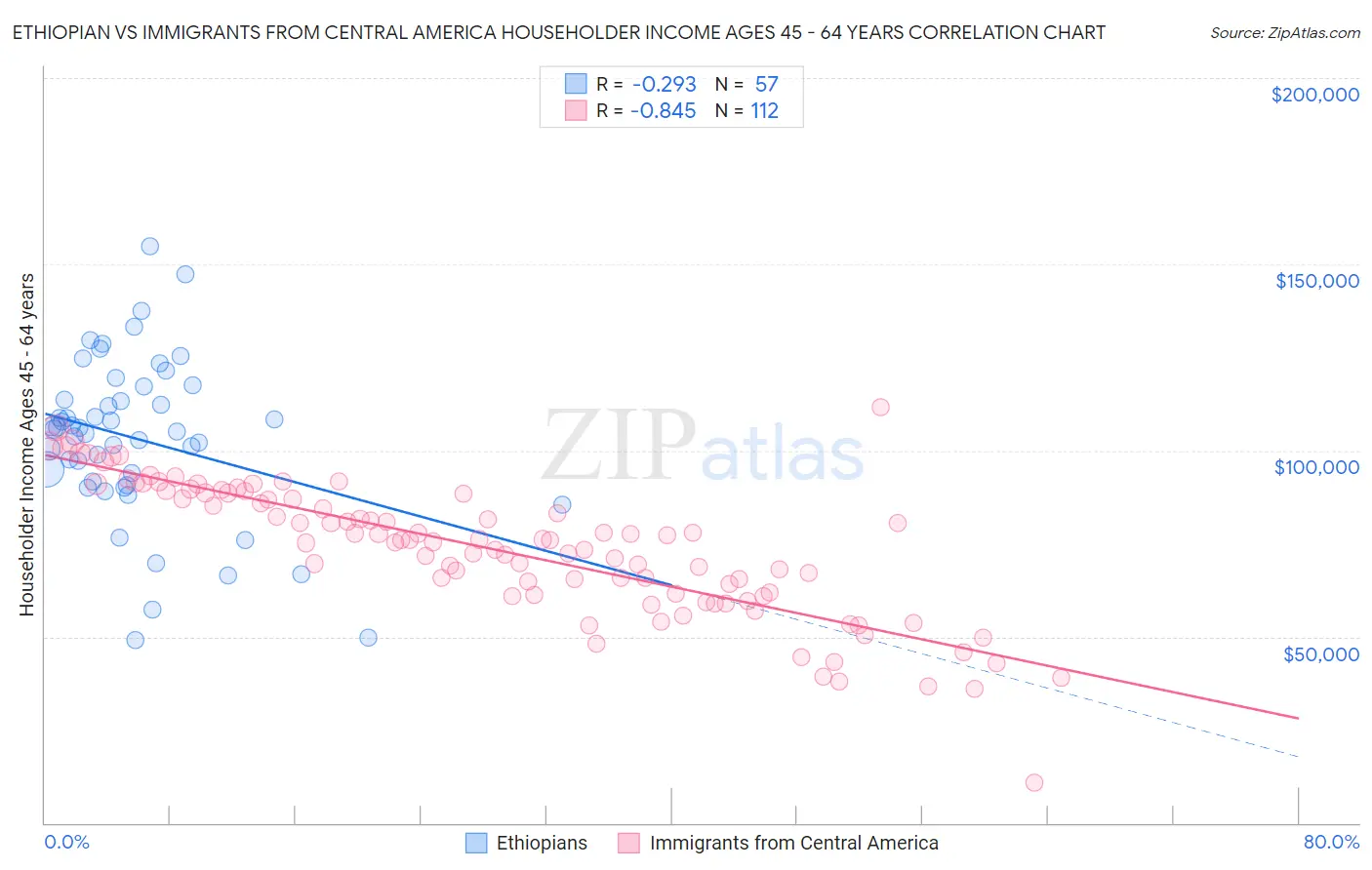 Ethiopian vs Immigrants from Central America Householder Income Ages 45 - 64 years