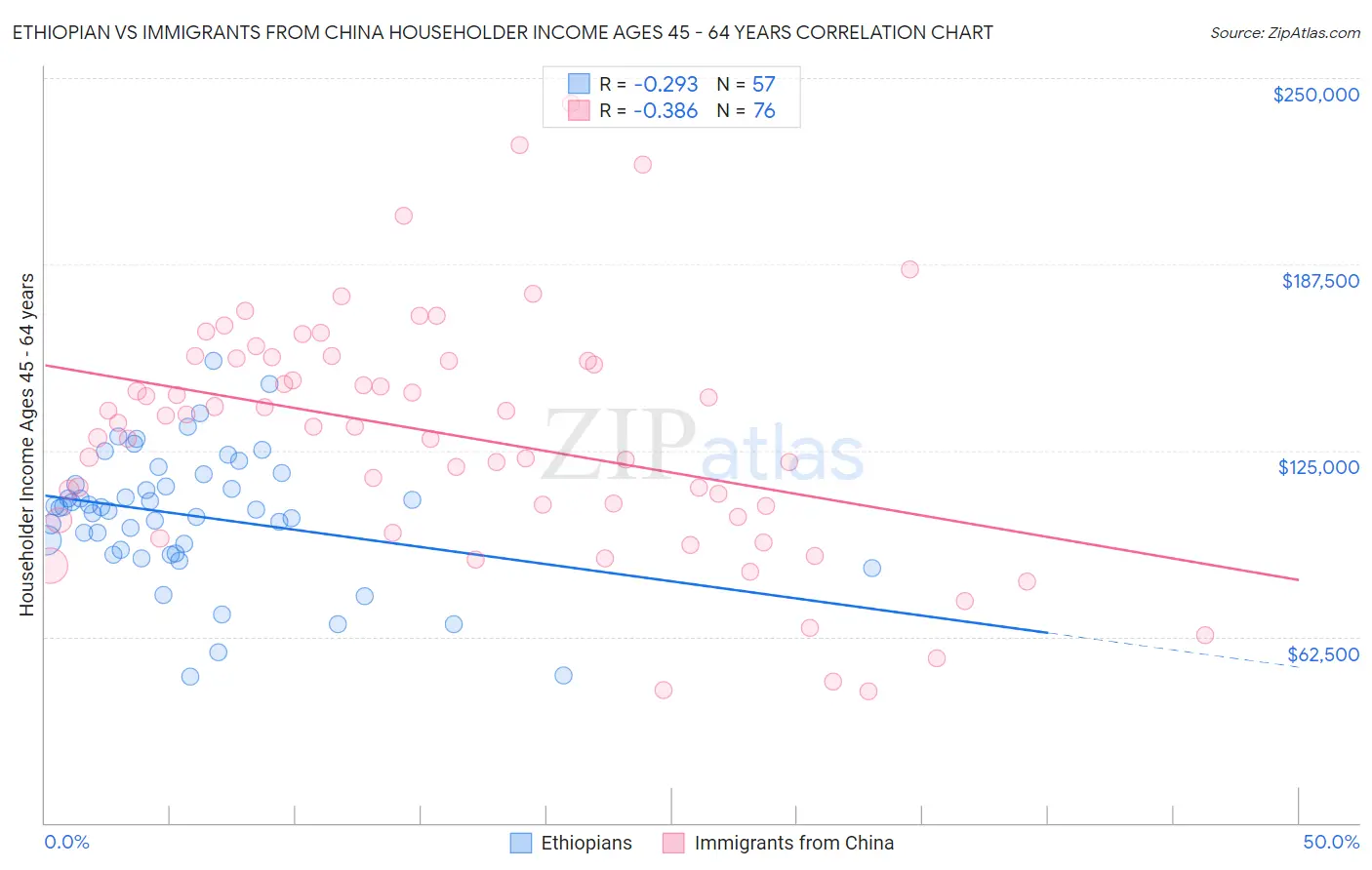Ethiopian vs Immigrants from China Householder Income Ages 45 - 64 years