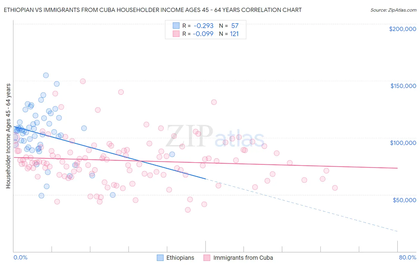 Ethiopian vs Immigrants from Cuba Householder Income Ages 45 - 64 years