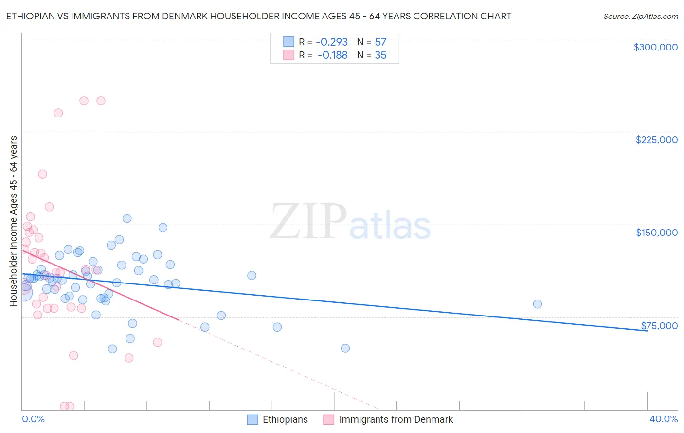 Ethiopian vs Immigrants from Denmark Householder Income Ages 45 - 64 years