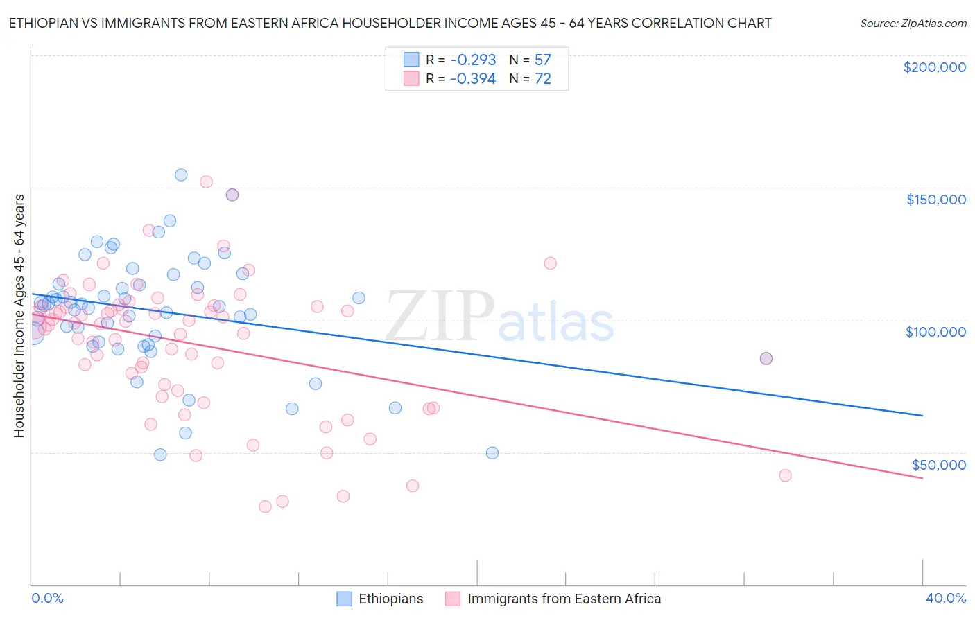 Ethiopian vs Immigrants from Eastern Africa Householder Income Ages 45 - 64 years