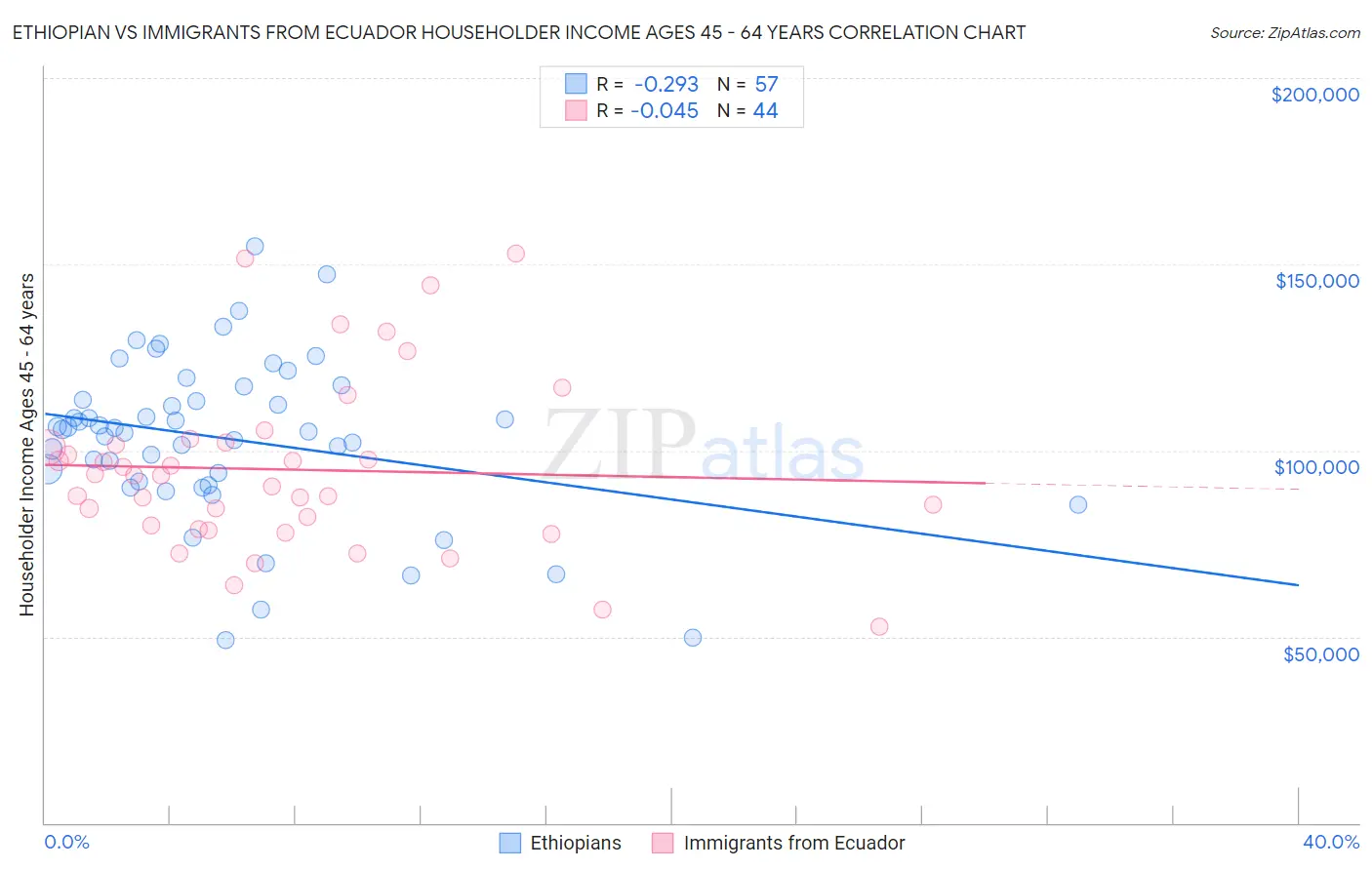Ethiopian vs Immigrants from Ecuador Householder Income Ages 45 - 64 years