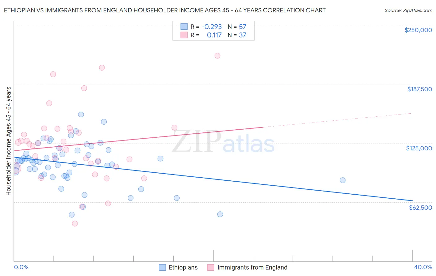 Ethiopian vs Immigrants from England Householder Income Ages 45 - 64 years