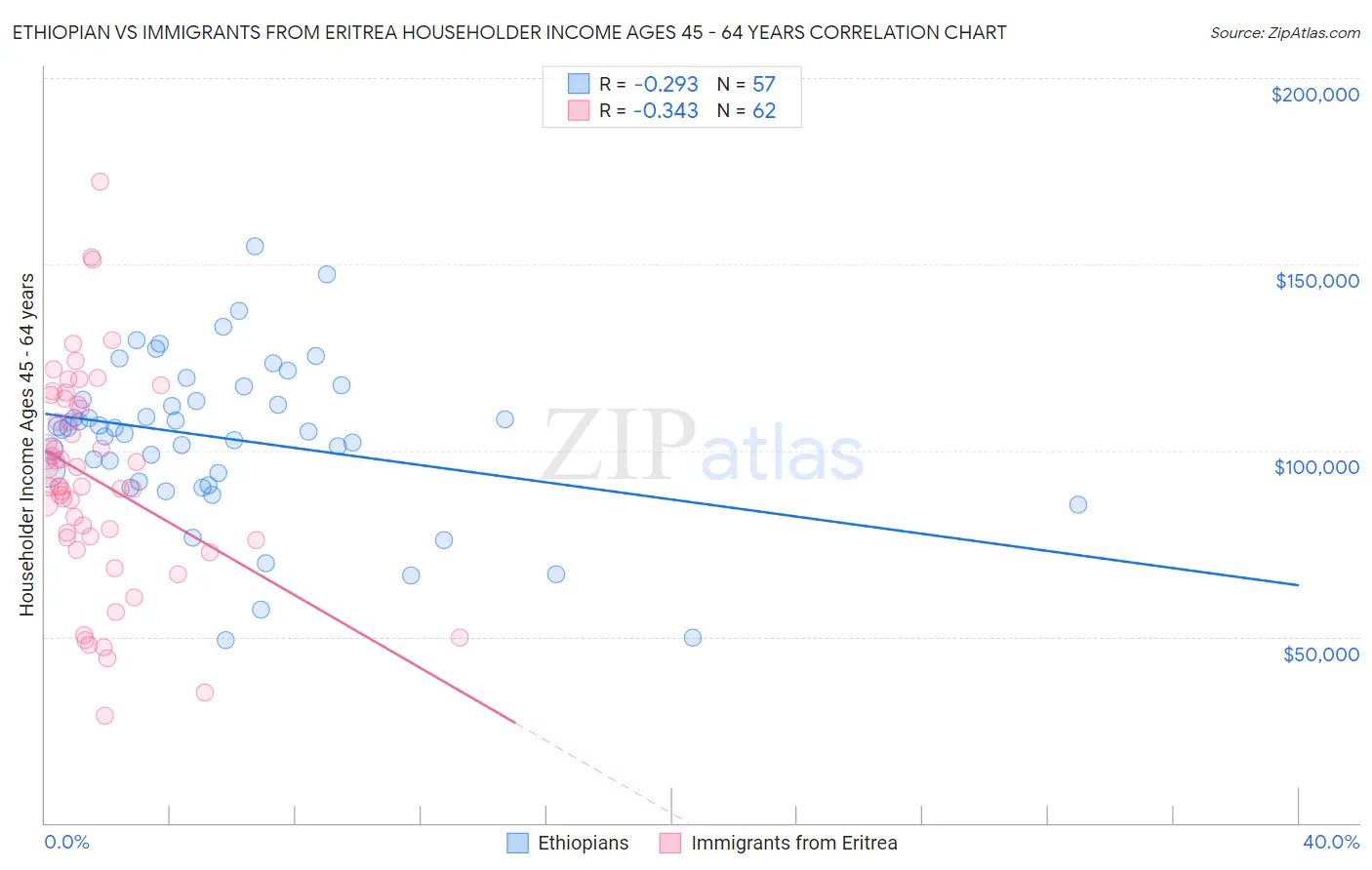 Ethiopian vs Immigrants from Eritrea Householder Income Ages 45 - 64 years