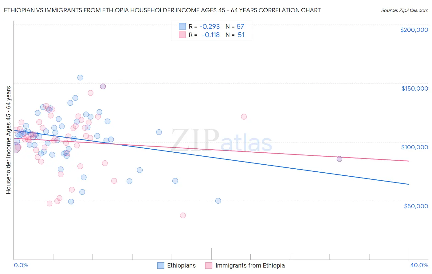 Ethiopian vs Immigrants from Ethiopia Householder Income Ages 45 - 64 years