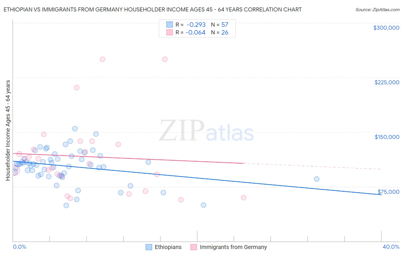 Ethiopian vs Immigrants from Germany Householder Income Ages 45 - 64 years