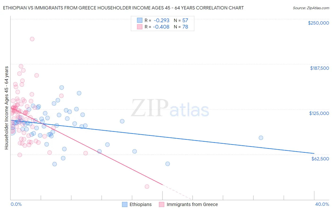 Ethiopian vs Immigrants from Greece Householder Income Ages 45 - 64 years