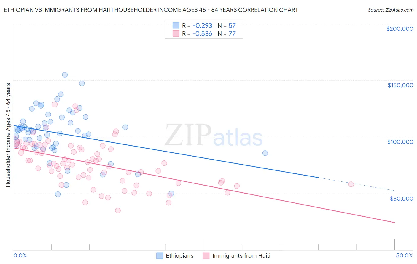 Ethiopian vs Immigrants from Haiti Householder Income Ages 45 - 64 years