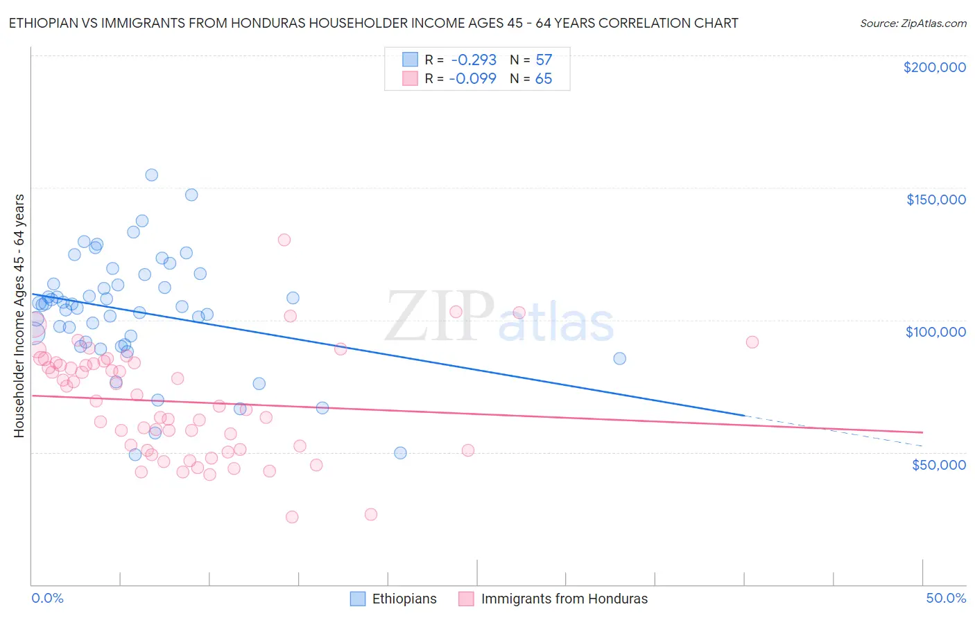 Ethiopian vs Immigrants from Honduras Householder Income Ages 45 - 64 years